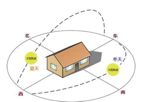 屋子向西北好吗|西北朝向的房子好吗？